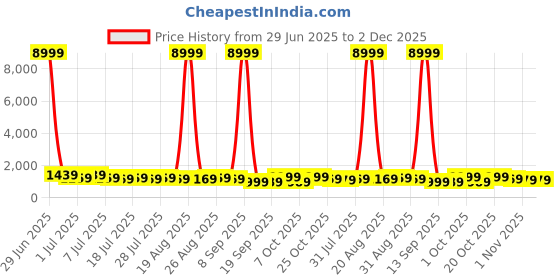 myntra.com all about you Woven Design Zari Pure Silk Kanjeevaram Saree all about you Price History Graph from 29 Jun 2025 to 2 Dec 2025