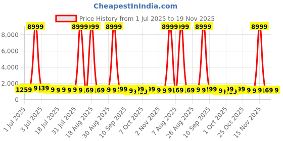 myntra.com all about you Woven Design Zari Pure Silk Kanjeevaram Saree all about you Price History Graph from 1 Jul 2025 to 19 Nov 2025