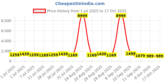 myntra.com all about you Woven Design Zari Pure Silk Kanjeevaram Saree all about you Price History Graph from 1 Jul 2025 to 16 Oct 2025