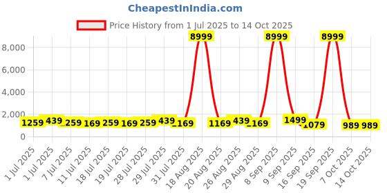 myntra.com all about you Woven Design Zari Pure Silk Kanjeevaram Saree all about you Price History Graph from 1 Jul 2025 to 14 Oct 2025