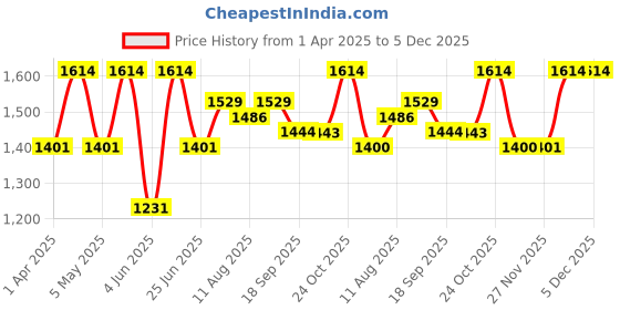 myntra.com all about you Woven Design Zari Pure Silk Patola Saree all about you Price History Graph from 1 Apr 2025 to 5 Dec 2025
