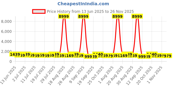 myntra.com all about you Woven Design Zari Pure Silk Patola Saree all about you Price History Graph from 13 Jun 2025 to 26 Nov 2025