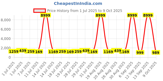 myntra.com all about you Woven Design Zari Pure Silk Patola Saree all about you Price History Graph from 1 Jul 2025 to 9 Oct 2025