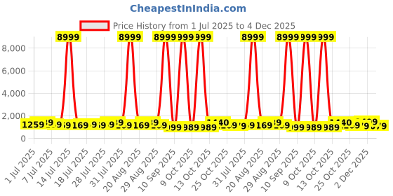 myntra.com all about you Woven Design Zari Pure Silk Patola Saree all about you Price History Graph from 1 Jul 2025 to 4 Dec 2025