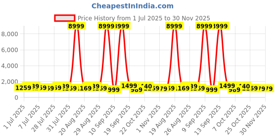myntra.com all about you Woven Design Zari Pure Silk Patola Saree all about you Price History Graph from 1 Jul 2025 to 30 Nov 2025