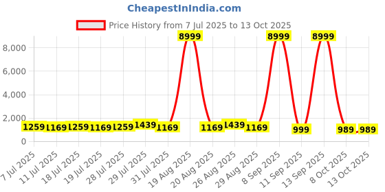 myntra.com all about you Woven Design Zari Pure Silk Patola Saree all about you Price History Graph from 7 Jul 2025 to 12 Oct 2025