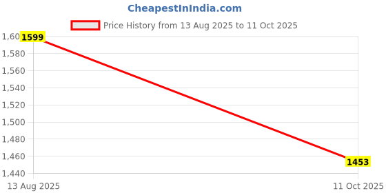 myntra.com all about you Woven Design Zari Pure Silk Saree all about you Price History Graph from 13 Aug 2025 to 11 Oct 2025
