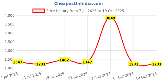 myntra.com all about you Woven Design Zari Pure Silk Saree all about you Price History Graph from 7 Jul 2025 to 18 Oct 2025