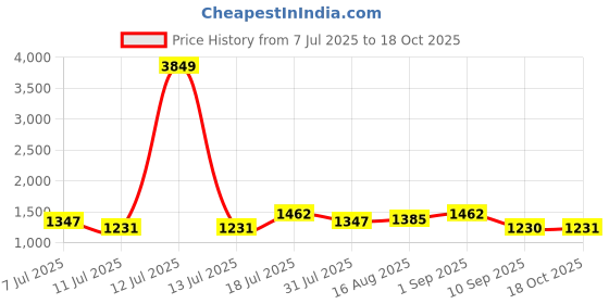 myntra.com all about you Woven Design Zari Pure Silk Saree all about you Price History Graph from 7 Jul 2025 to 18 Oct 2025