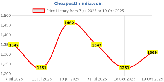 myntra.com all about you Woven Design Zari Pure Silk Saree all about you Price History Graph from 7 Jul 2025 to 19 Oct 2025