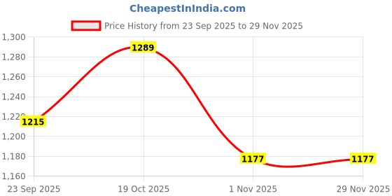 myntra.com all about you Woven Design Zari Pure Tissue Organza Banarasi Saree all about you Price History Graph from 23 Sep 2025 to 29 Nov 2025