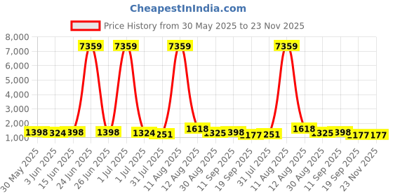 myntra.com all about you Woven Design Zari Saree all about you Price History Graph from 30 May 2025 to 22 Nov 2025
