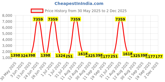 myntra.com all about you Woven Design Zari Saree all about you Price History Graph from 30 May 2025 to 1 Dec 2025