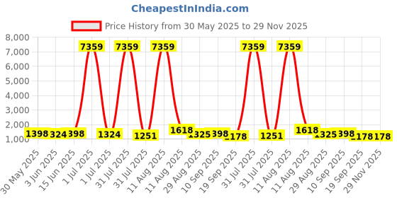 myntra.com all about you Woven Design Zari Saree all about you Price History Graph from 30 May 2025 to 29 Nov 2025