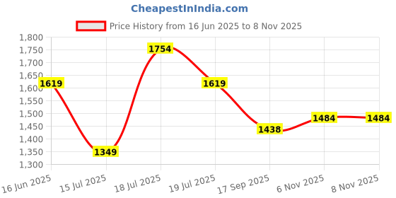 myntra.com all about you Woven Design Zari Saree all about you Price History Graph from 16 Jun 2025 to 6 Nov 2025