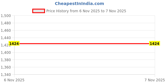 myntra.com all about you Woven Design Zari Saree With Unstiched Blouse all about you Price History Graph from 6 Nov 2025 to 7 Nov 2025