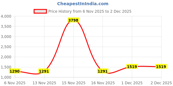 myntra.com all about you Woven Design Zari Saree With Unstiched Blouse Piece all about you Price History Graph from 6 Nov 2025 to 1 Dec 2025