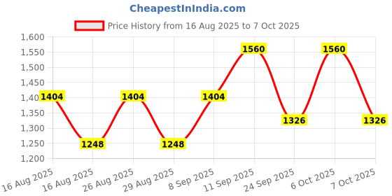 myntra.com all about you Woven Design Zari Saree With Unstitched Blouse all about you Price History Graph from 16 Aug 2025 to 7 Oct 2025