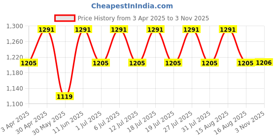 myntra.com all about you Woven Design Zari Silk Blend Banarasi Saree all about you Price History Graph from 3 Apr 2025 to 3 Nov 2025