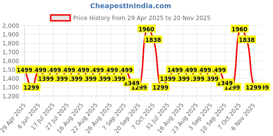 myntra.com all about you Woven Design Zari Silk Blend Banarasi Saree all about you Price History Graph from 29 Apr 2025 to 20 Nov 2025