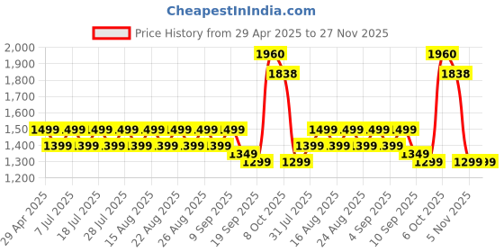 myntra.com all about you Woven Design Zari Silk Blend Banarasi Saree all about you Price History Graph from 29 Apr 2025 to 27 Nov 2025