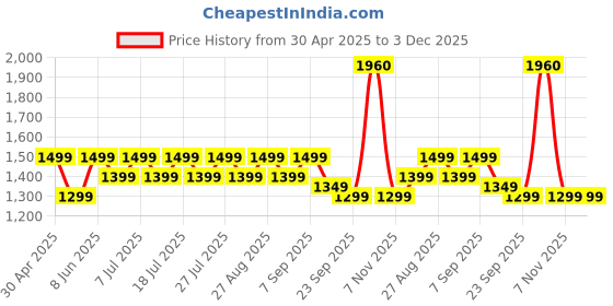 myntra.com all about you Woven Design Zari Silk Blend Banarasi Saree all about you Price History Graph from 30 Apr 2025 to 3 Dec 2025