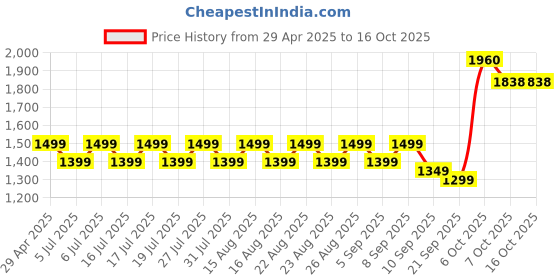 myntra.com all about you Woven Design Zari Silk Blend Banarasi Saree all about you Price History Graph from 29 Apr 2025 to 16 Oct 2025