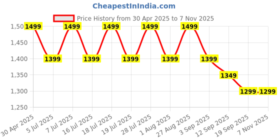 myntra.com all about you Woven Design Zari Silk Blend Banarasi Saree all about you Price History Graph from 30 Apr 2025 to 7 Nov 2025