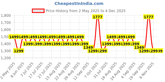 myntra.com all about you Woven Design Zari Silk Blend Banarasi Saree all about you Price History Graph from 2 May 2025 to 4 Dec 2025