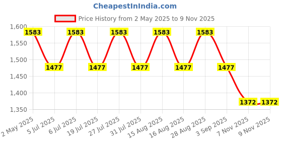 myntra.com all about you Woven Design Zari Silk Blend Banarasi Saree all about you Price History Graph from 2 May 2025 to 7 Nov 2025