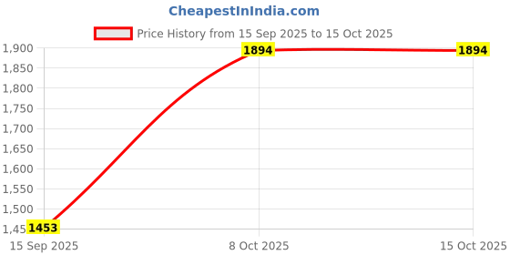 myntra.com all about you Woven Design Zari Silk Blend Banarasi Saree all about you Price History Graph from 15 Sep 2025 to 14 Oct 2025