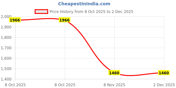 myntra.com all about you Woven Design Zari Silk Blend Banarasi Saree all about you Price History Graph from 8 Oct 2025 to 1 Dec 2025