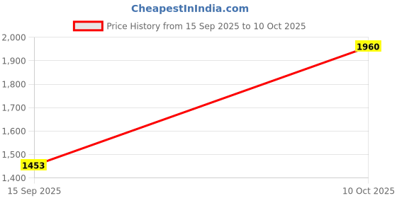 myntra.com all about you Woven Design Zari Silk Blend Banarasi Saree all about you Price History Graph from 15 Sep 2025 to 10 Oct 2025