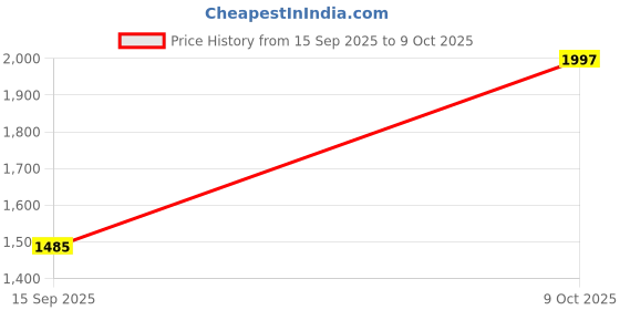 myntra.com all about you Woven Design Zari Silk Blend Banarasi Saree all about you Price History Graph from 15 Sep 2025 to 9 Oct 2025