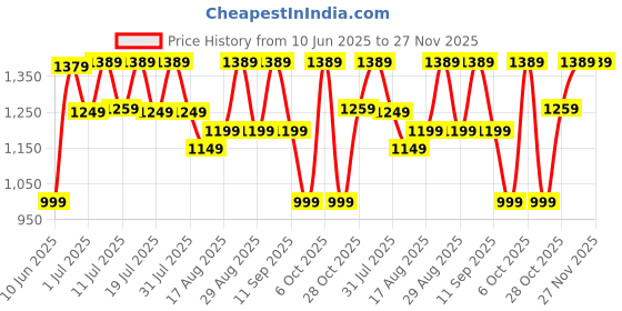 myntra.com all about you Woven Design Zari Silk Blend Ikat Saree all about you Price History Graph from 10 Jun 2025 to 27 Nov 2025