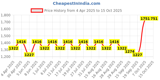 myntra.com all about you Woven Design Zari Silk Blend Kanjeevaram Saree all about you Price History Graph from 4 Apr 2025 to 14 Oct 2025