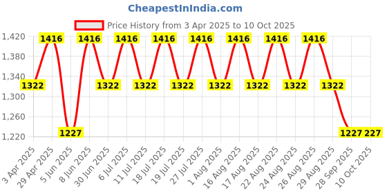 myntra.com all about you Woven Design Zari Silk Blend Kanjeevaram Saree all about you Price History Graph from 3 Apr 2025 to 8 Oct 2025