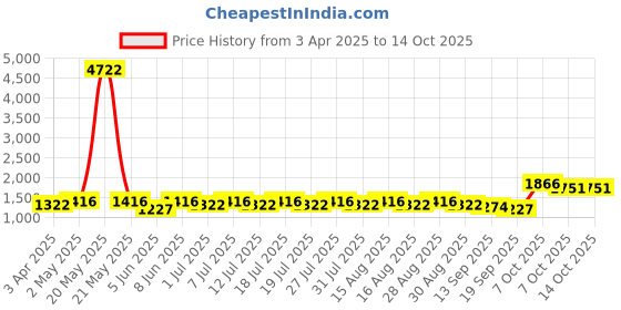 myntra.com all about you Woven Design Zari Silk Blend Kanjeevaram Saree all about you Price History Graph from 3 Apr 2025 to 13 Oct 2025