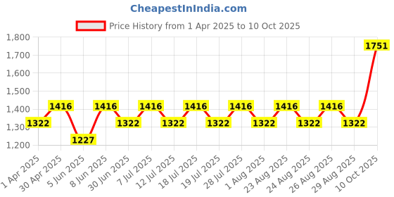 myntra.com all about you Woven Design Zari Silk Blend Kanjeevaram Saree all about you Price History Graph from 1 Apr 2025 to 10 Oct 2025