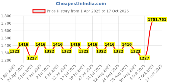 myntra.com all about you Woven Design Zari Silk Blend Kanjeevaram Saree all about you Price History Graph from 1 Apr 2025 to 16 Oct 2025