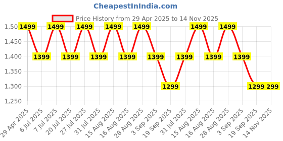 myntra.com all about you Woven Design Zari Silk Blend Kanjeevaram Saree all about you Price History Graph from 29 Apr 2025 to 14 Nov 2025