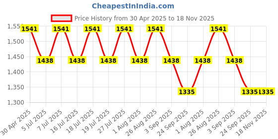 myntra.com all about you Woven Design Zari Silk Blend Kanjeevaram Saree all about you Price History Graph from 30 Apr 2025 to 18 Nov 2025