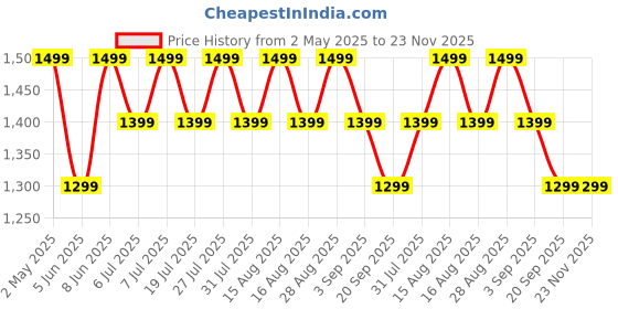 myntra.com all about you Woven Design Zari Silk Blend Kanjeevaram Saree all about you Price History Graph from 2 May 2025 to 23 Nov 2025