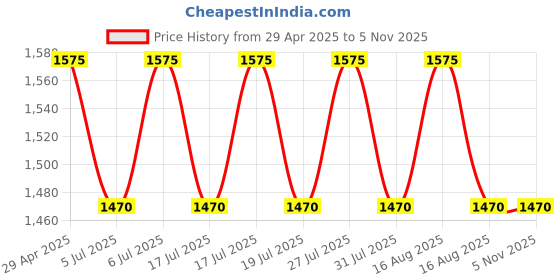 myntra.com all about you Woven Design Zari Silk Blend Paithani Saree all about you Price History Graph from 29 Apr 2025 to 5 Nov 2025