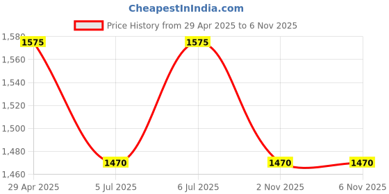 myntra.com all about you Woven Design Zari Silk Blend Paithani Saree all about you Price History Graph from 29 Apr 2025 to 6 Nov 2025