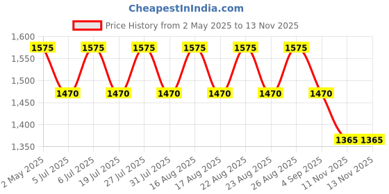 myntra.com all about you Woven Design Zari Silk Blend Paithani Saree all about you Price History Graph from 2 May 2025 to 11 Nov 2025