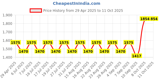 myntra.com all about you Woven Design Zari Silk Blend Paithani Saree all about you Price History Graph from 29 Apr 2025 to 11 Oct 2025