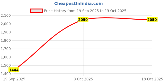 myntra.com all about you Woven Design Zari Silk Blend Paithani Saree all about you Price History Graph from 19 Sep 2025 to 13 Oct 2025