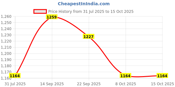 myntra.com all about you Woven Design Zari Silk Blend Saree all about you Price History Graph from 31 Jul 2025 to 14 Oct 2025