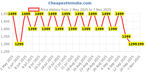 myntra.com all about you Woven Design Zari Silk Cotton Bomkai silk Saree all about you Price History Graph from 2 May 2025 to 7 Nov 2025